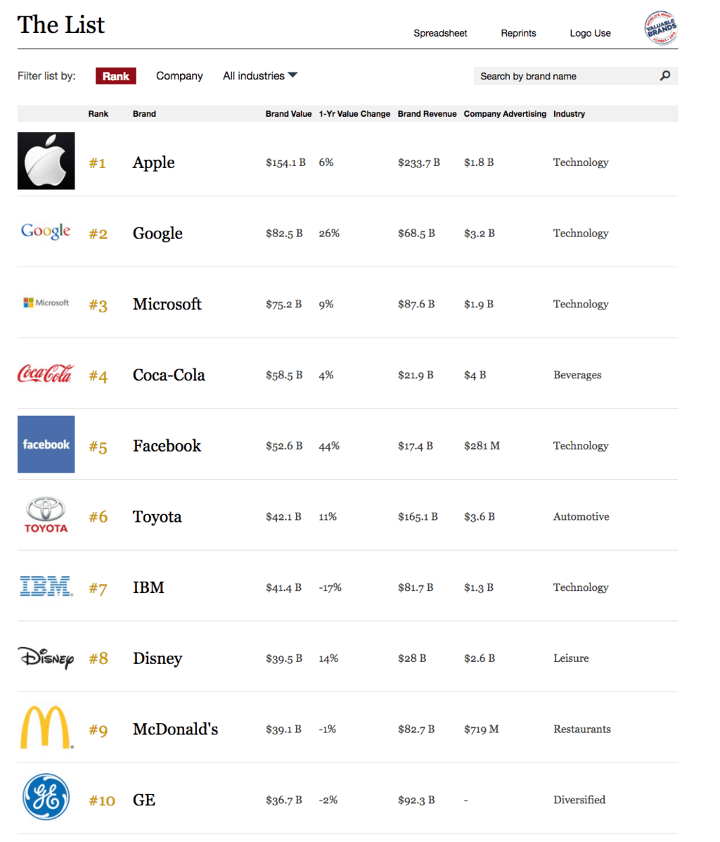 Forbes Most valuable brands list 2016