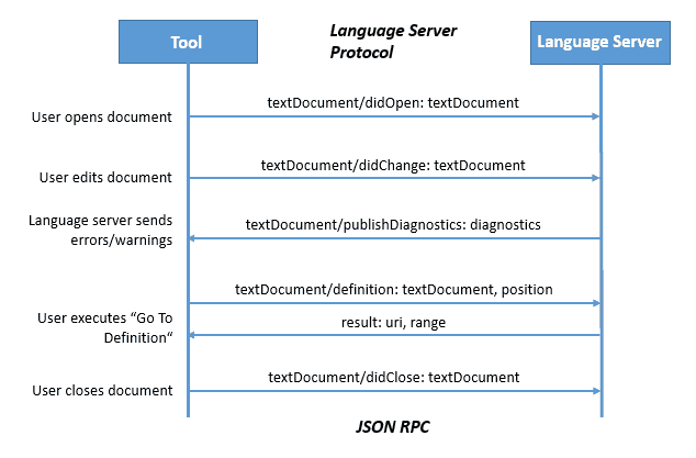 VS Code, Language Server Protocol
