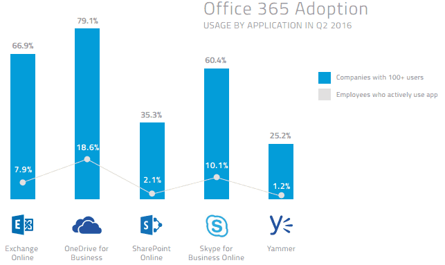 Report: Office 365 is the dominant enterprise cloud service, used by 20% of companies - OnMSFT.com - June 29, 2016