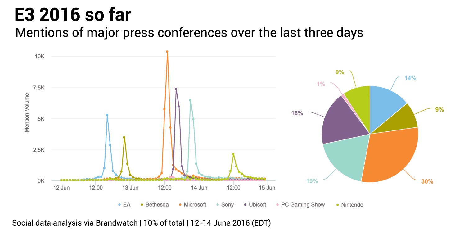 Brandwatch: Most talked about companies at E3 2016