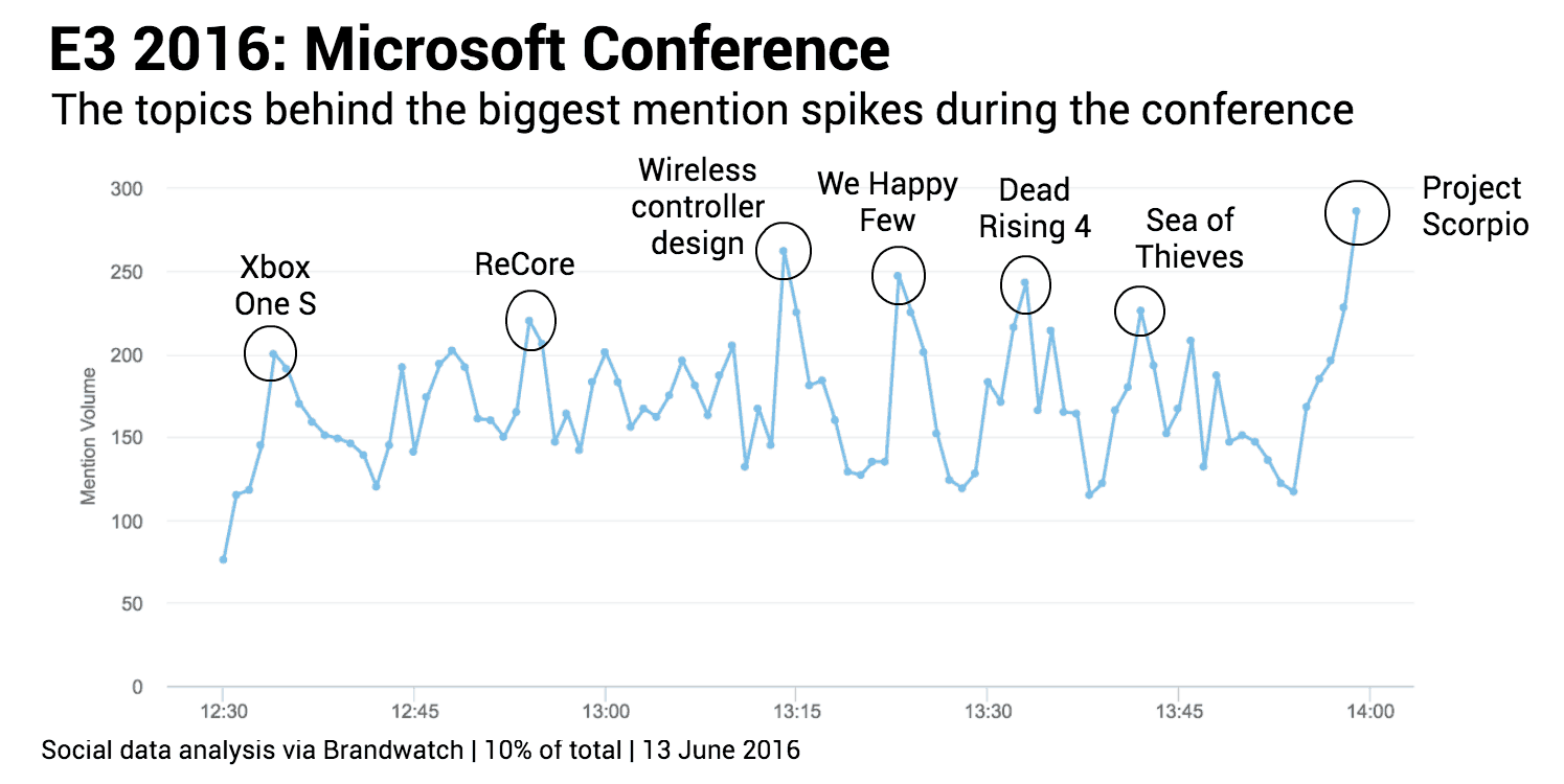 Brandwatch: Microsoft Conference at E3 2016