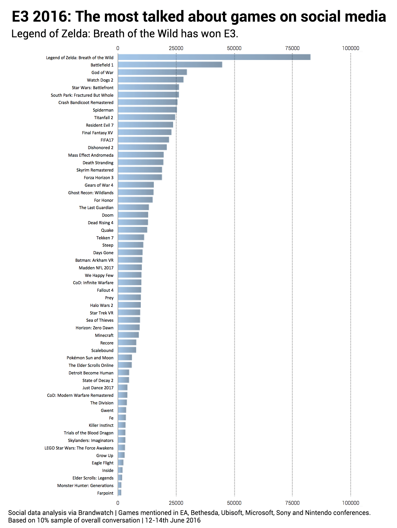 Brandwatch: Most talked about games at E3 2016