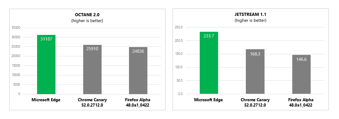 Synthetic benchmarks for Edge