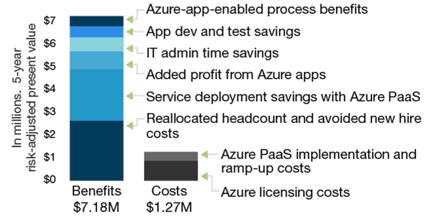 Azure App development chart