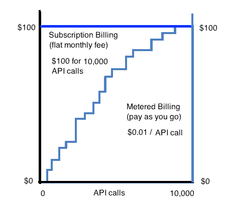 Billing Types