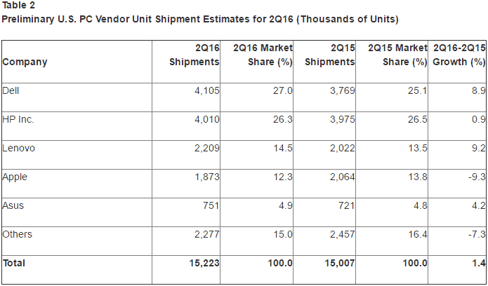 Gartner: 2Q16 Global Pc Market Remains In Decline, But North America Shows Signs Of Recovery - Gartner U.s. Pc Sales For 2Q16. Gartner U.S. PC sales for 2Q16