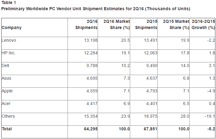 Gartner: 2Q16 Global Pc Market Remains In Decline, But North America Shows Signs Of Recovery - Gartner Worldwide Pc Sales For 2Q16. Gartner Worldwide PC sales for 2Q16
