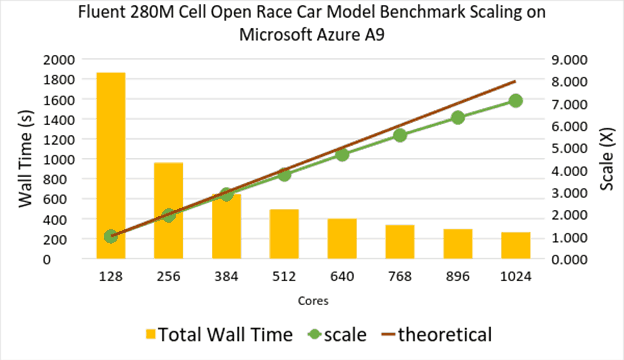 Fluent 280M Cell Microsoft Azure A9