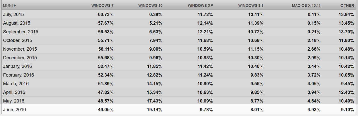 Net market share data on windows 10 usage