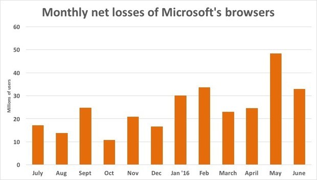 Monthly net losses