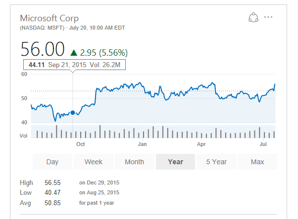 Microsoft 1 yr stock prices