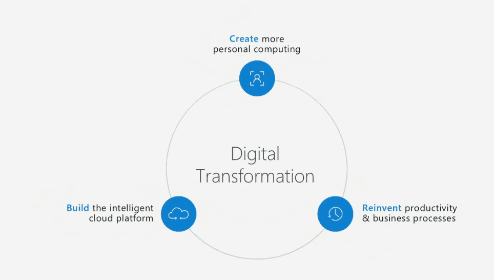 Digital transformation will be a key topic during WPC 2016.