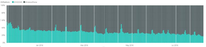 80% of AppRaisin usage is happening on mobile.