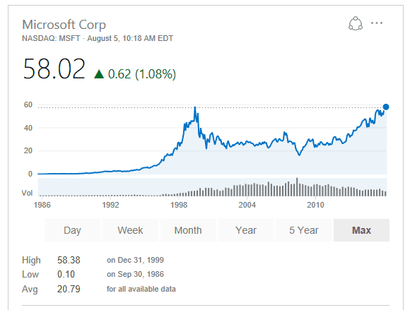 Aug 5 stock price