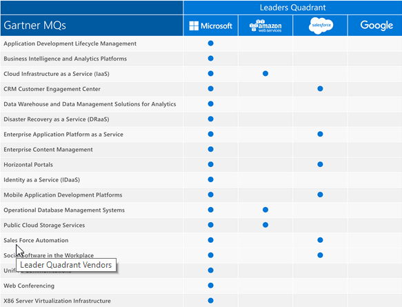 Microsoft Magic Quadrant Leader positions