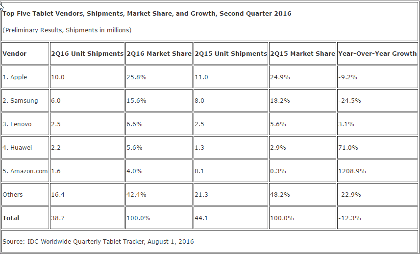 Worldwide Tablet Shipments in millions of units (Source IDC)