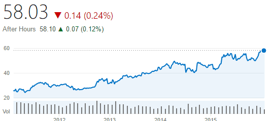 MSFT - 5 year share price