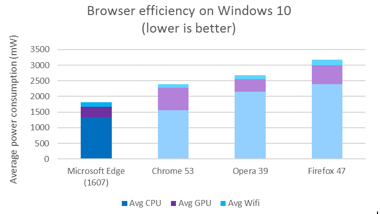 Browser battery efficiency