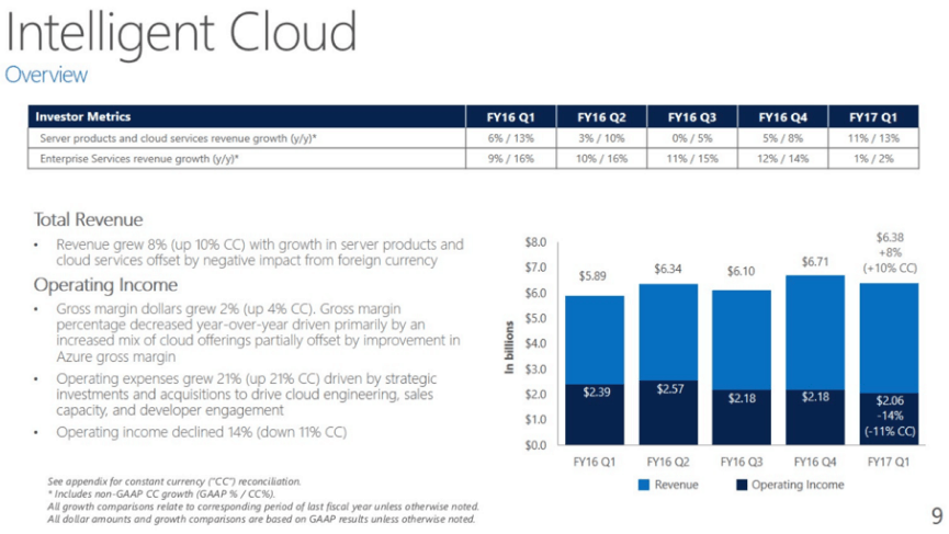 Microsoft Q1 FY17 Intelligent Cloud Earnings Report