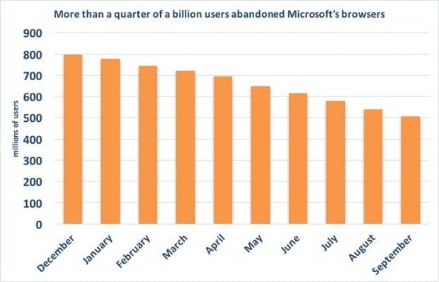 Net Applications Internet Explorer