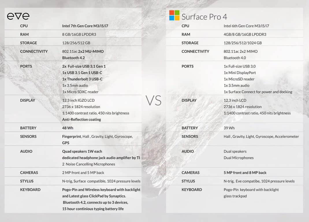 The Eve V clearly beats the Surface Pro 4 on paper.