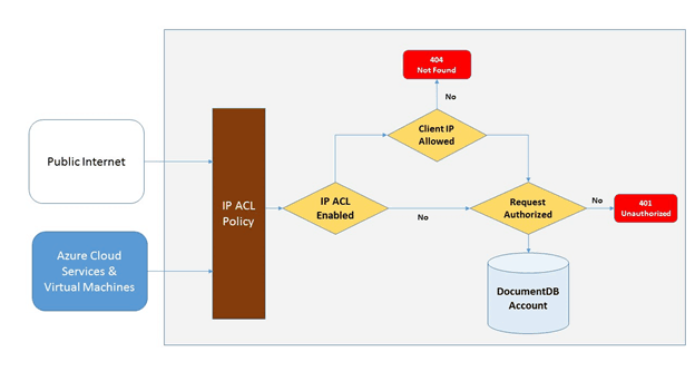 Diagram showing the connection process for IP-based access control