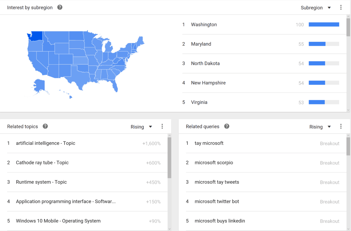 Linkedin, Tay, And Project Scorpio - A Look Back At 2016'S Top Microsoft Searches, According To Google - Top Us Searches For Msft Linkedin, tay, and project scorpio - a look back at 2016's top microsoft searches, according to google - onmsft. Com - december 15, 2016