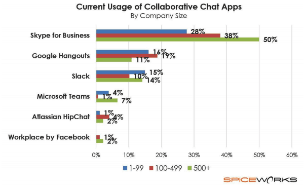 Usage of Collaborative Chat Apps