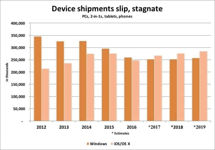 Devies shipments Gartner 2017