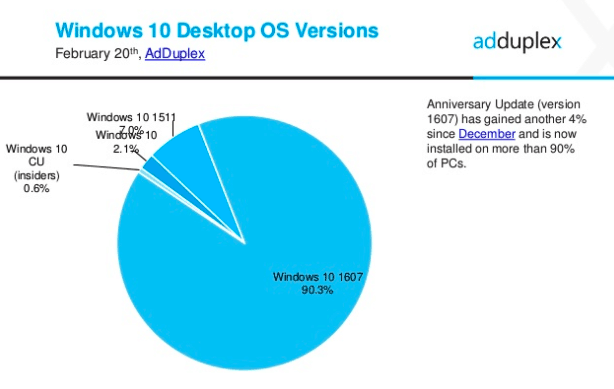 AdDuplex Windows 10 report Feb 2017 3