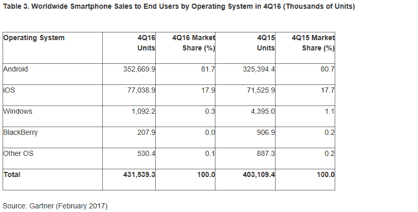 Gartner 4Q 2016 mobile share