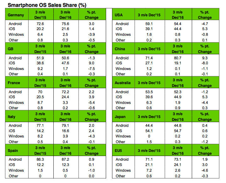 Kantar Smarpthone sales Q4 2016