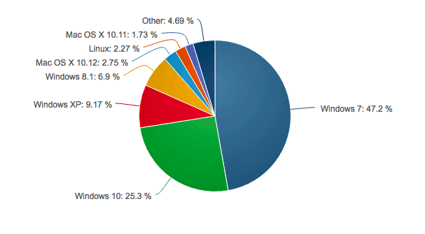 Netmarketshare Windows 10 January 2017