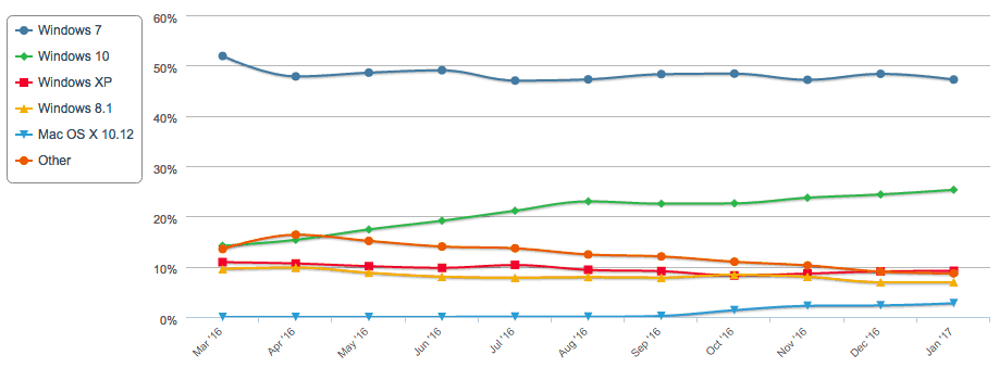 Netmarketshare destkop OS trends January 2017