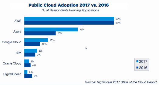 Rightscale state of the cloud report 1