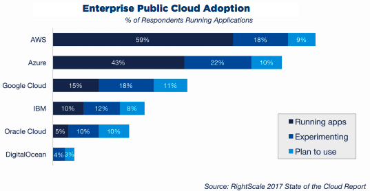 Rightscale state of the cloud report 2