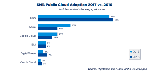 Rightscale state of the cloud report 3