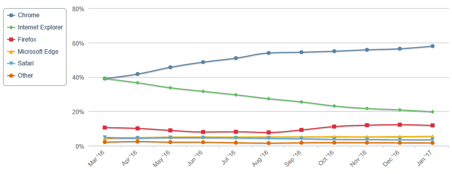 edge market share jan 17