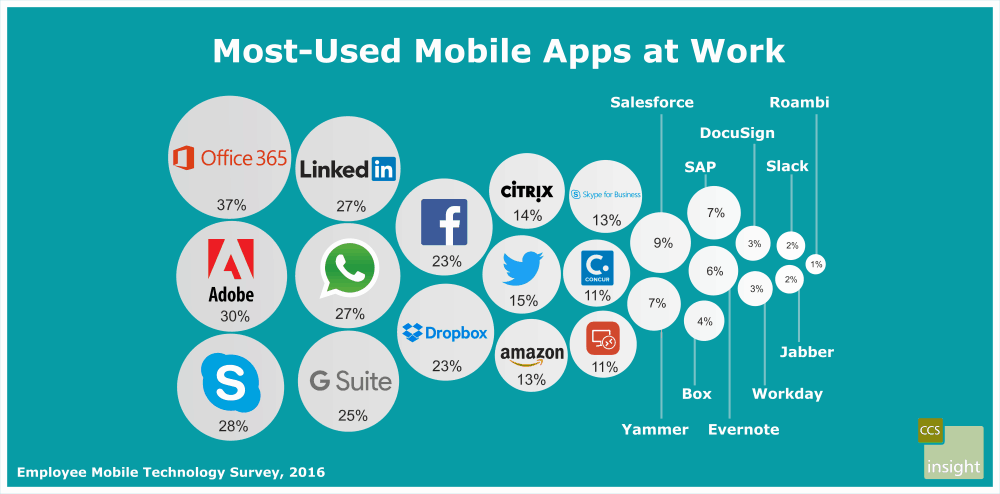 CSS Study: Most Used Apps at Work