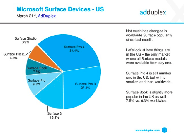 AdDuplex Surface devices US March 2017