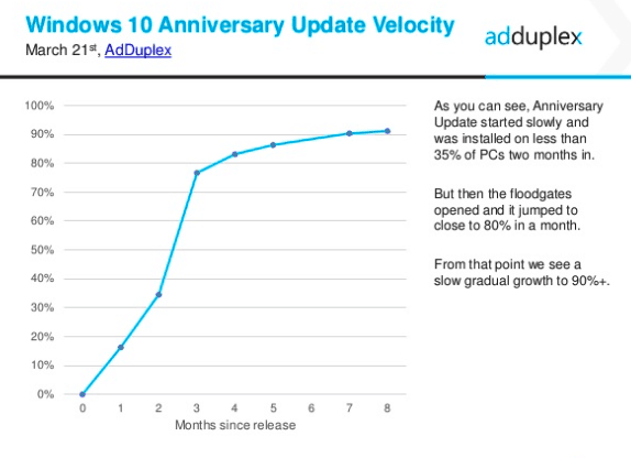 AdDuplex Windows 10 Anniversary velocity, March 2017