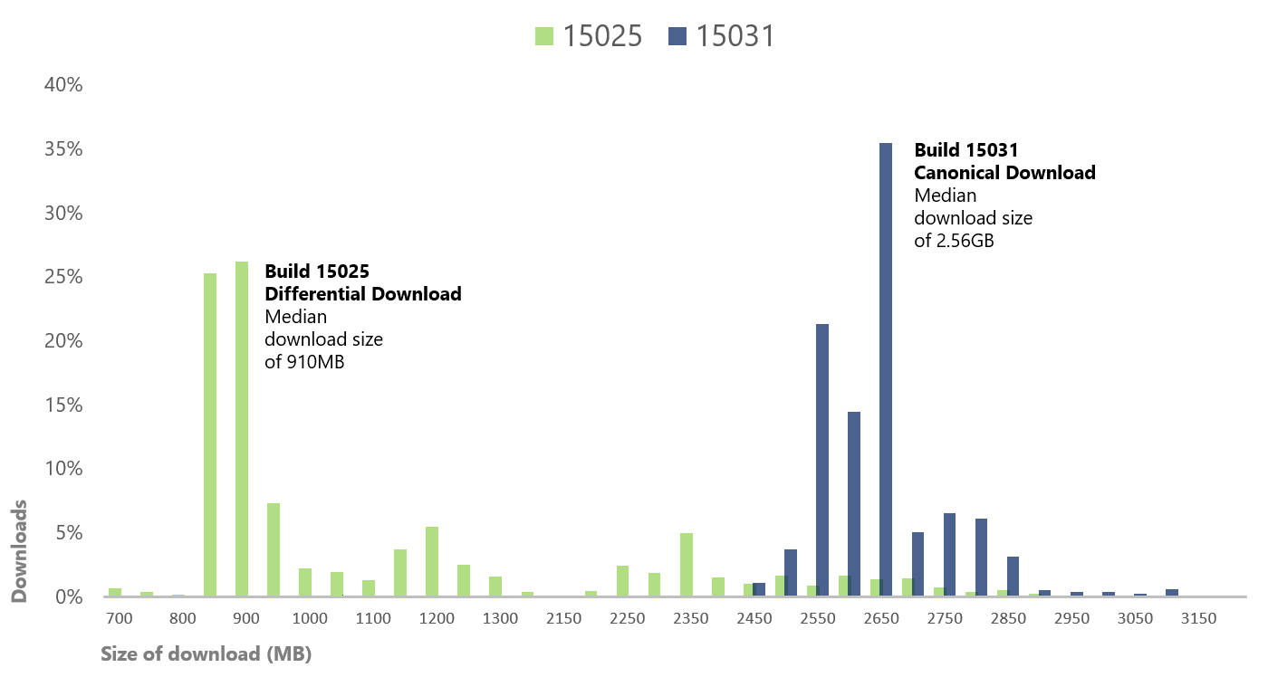 Differential packages Download-Graph