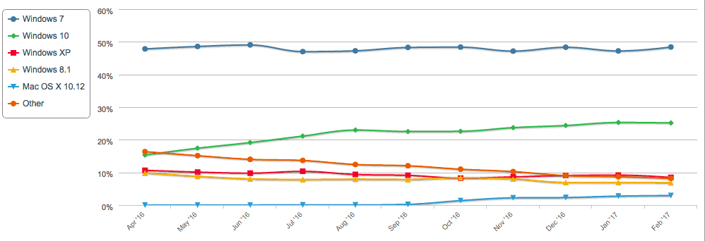 NetMarketShare desktop trend by version February 2017