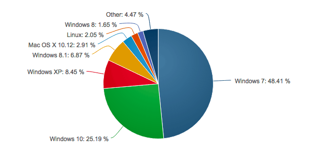 Netmarketshare Windows Feburary 2017