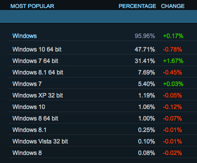 Steam hardware survey february 2017 Steam hardware survey february 2017