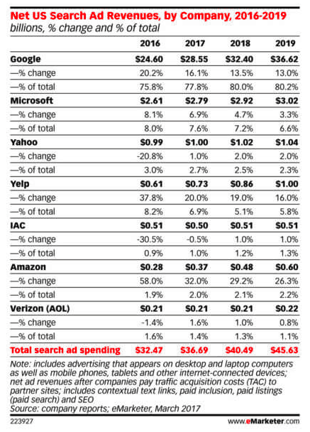 eMarketer US Search ad revenue Bing