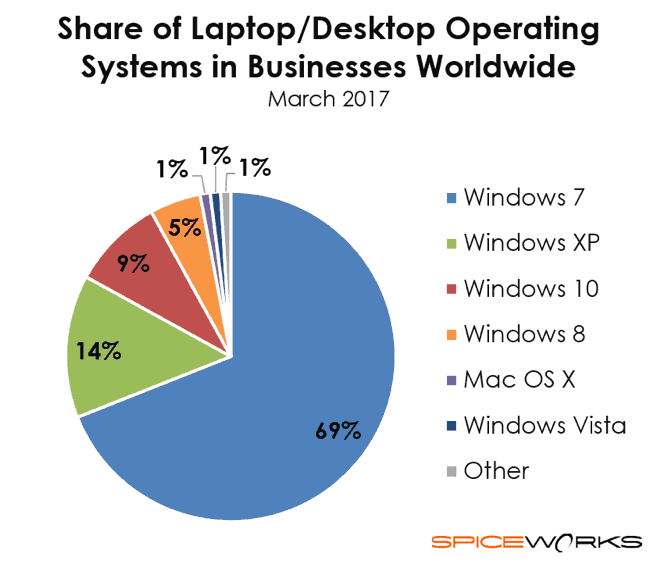 2017 OS share in businesses worldwide