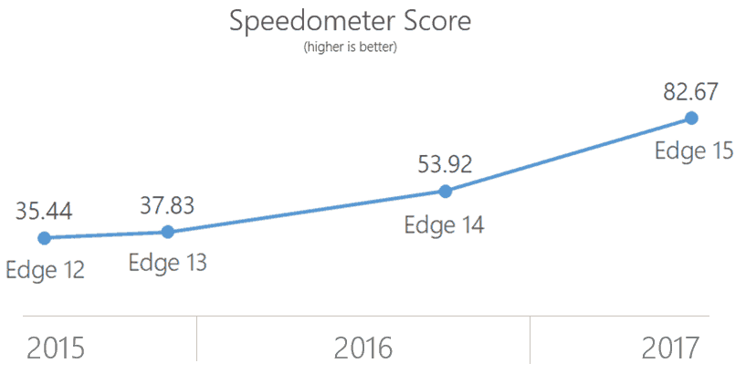 Microsoft Geeks Out On A Modernized Edge Dom Tree - Dom Edge Speedtest Microsoft geeks out on a modernized edge dom tree - onmsft. Com - april 19, 2017