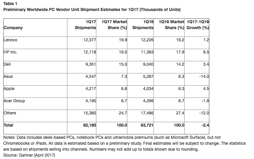 Gartner and IDC disagree about worldwide PC shipments in Q1 2017 - OnMSFT.com - April 12, 2017