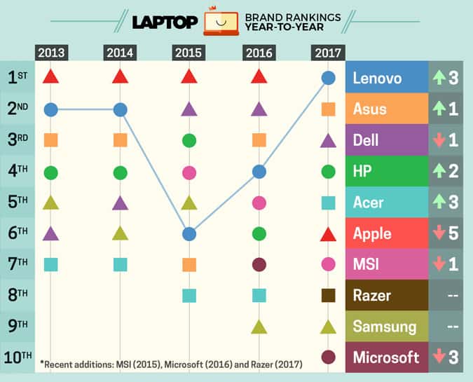 Laptop Mag Best and Worst laptop brands 2017